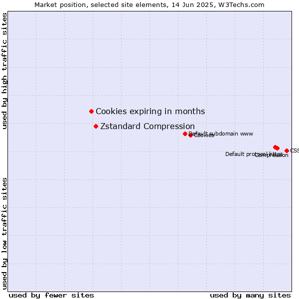 Market position of Zstandard Compression vs. Cookies expiring in months