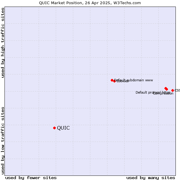 Market position of QUIC