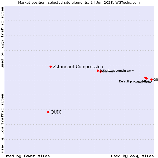 Market position of Zstandard Compression vs. QUIC