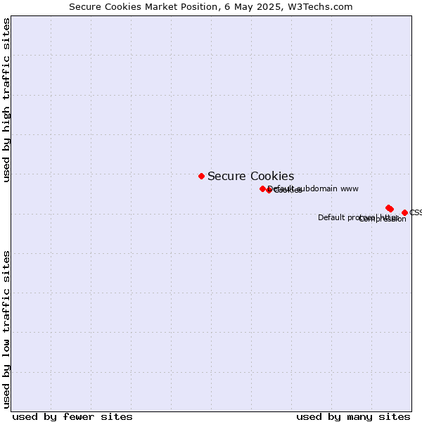 Market position of Secure Cookies