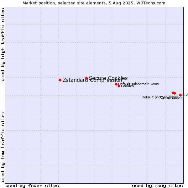 Market position of Secure Cookies vs. Zstandard Compression