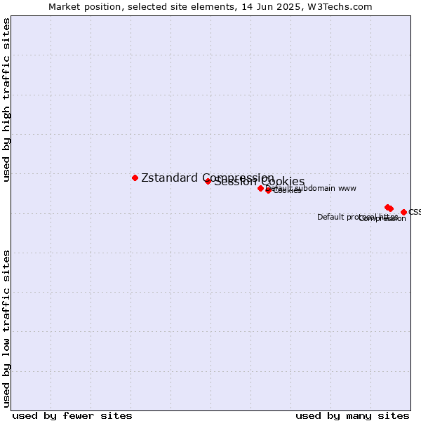 Market position of Session Cookies vs. Zstandard Compression
