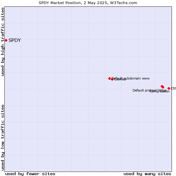Market position of SPDY