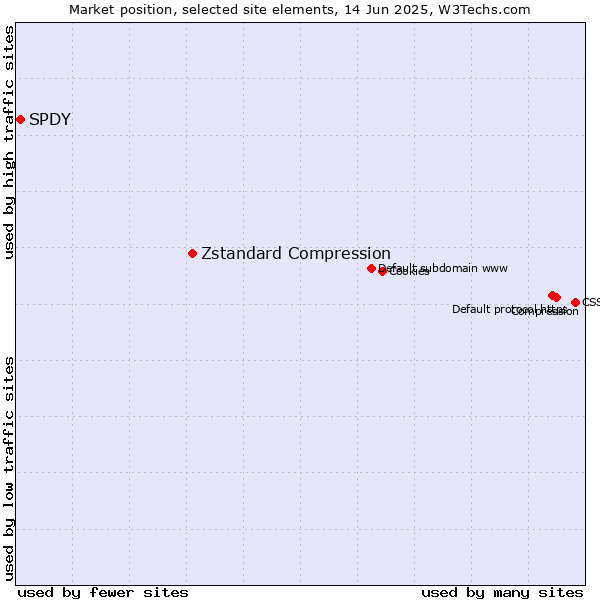 Market position of Zstandard Compression vs. SPDY