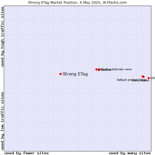 Market position of Strong ETag