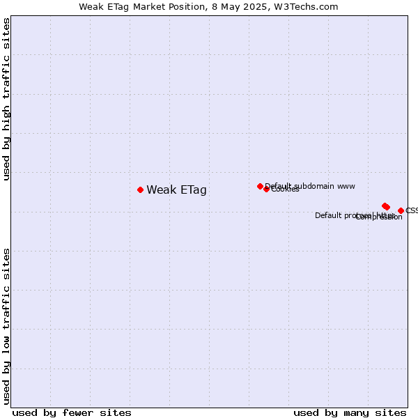 Market position of Weak ETag