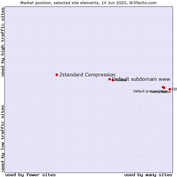 Market position of Default subdomain www vs. Zstandard Compression