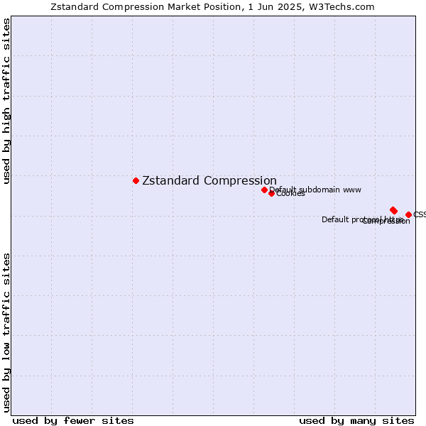 Market position of Zstandard Compression