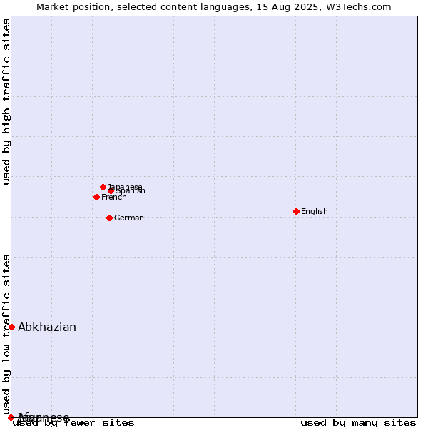 Market position of Abkhazian vs. Javanese vs. Afar