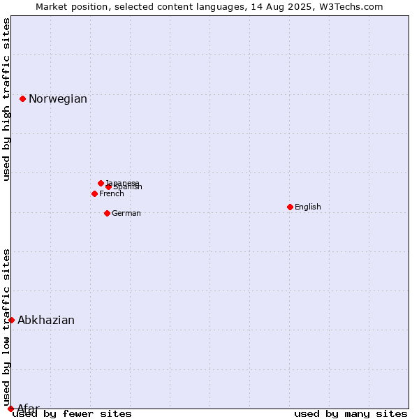 Market position of Norwegian vs. Abkhazian vs. Afar