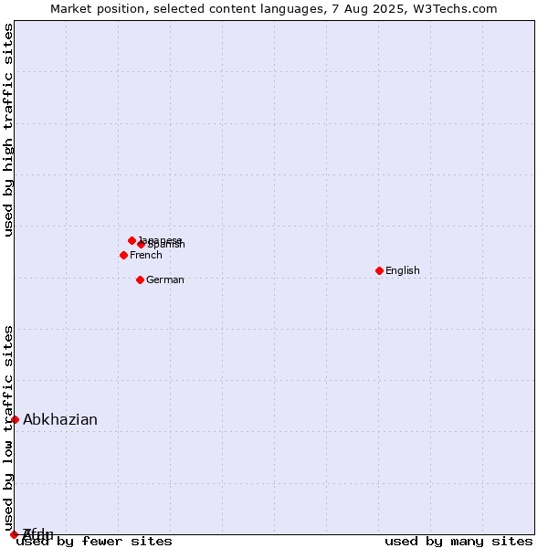 Market position of Abkhazian vs. Zulu vs. Afar