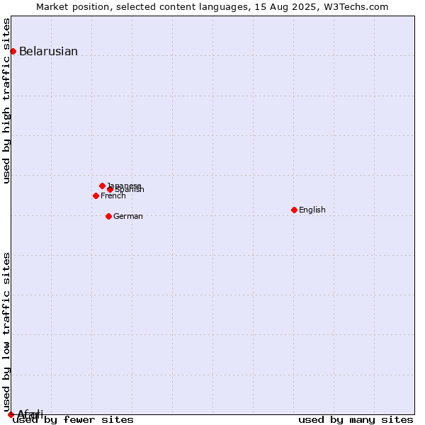 Market position of Belarusian vs. Acoli vs. Afar