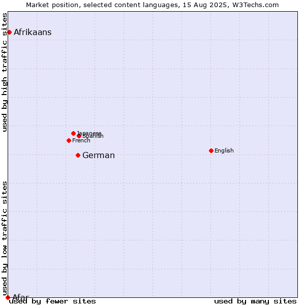 Market position of German vs. Afrikaans vs. Afar