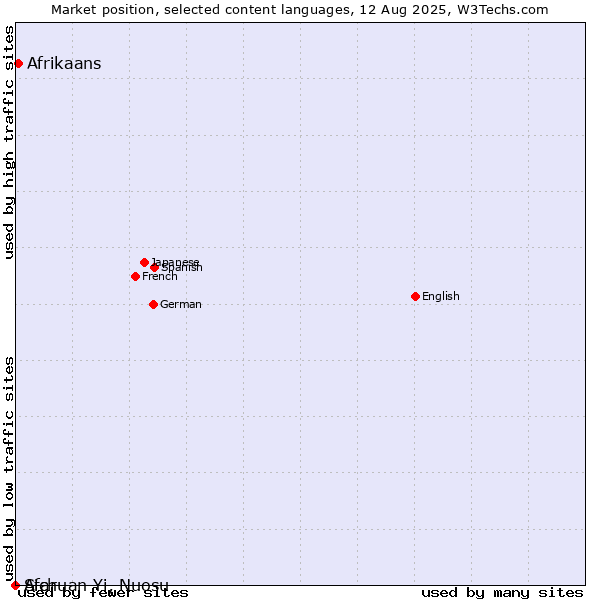 Market position of Afrikaans vs. Afar vs. Sichuan Yi, Nuosu