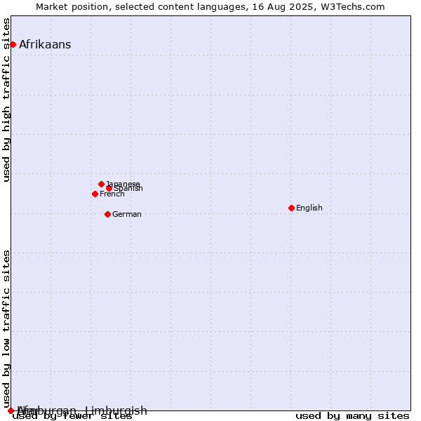 Market position of Afrikaans vs. Limburgan, Limburgish vs. Afar