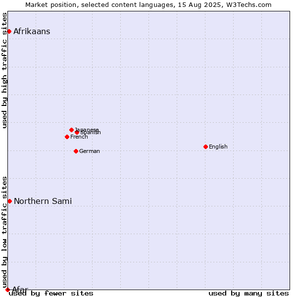 Market position of Northern Sami vs. Afrikaans vs. Afar