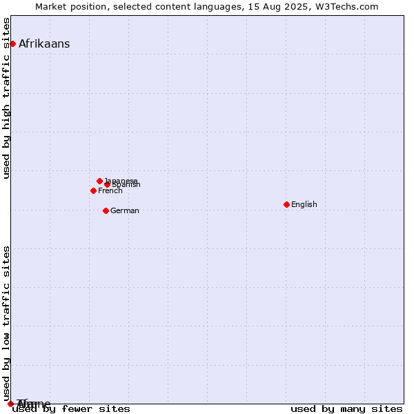 Market position of Afrikaans vs. Afar vs. Timne