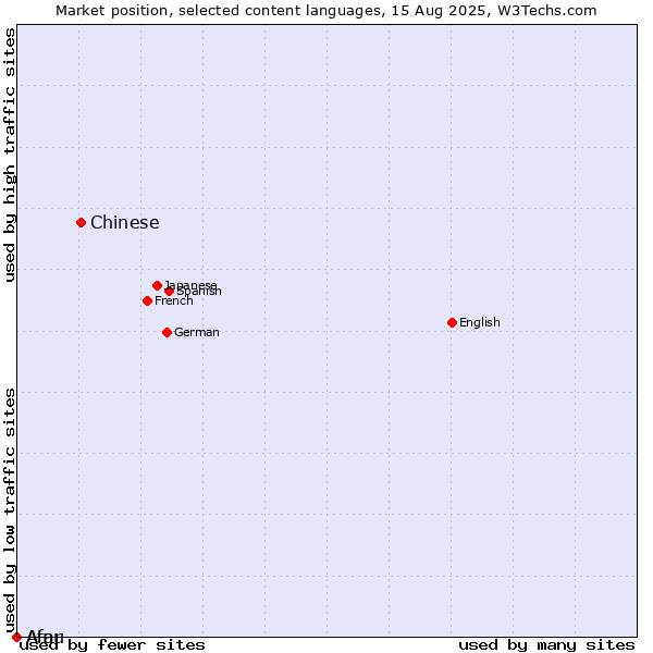 Market position of Chinese vs. Ainu vs. Afar