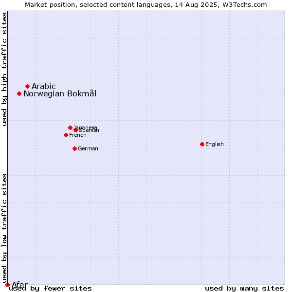 Market position of Arabic vs. Norwegian Bokmål vs. Afar