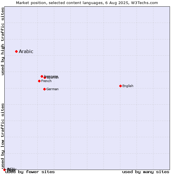 Market position of Arabic vs. Pali vs. Afar