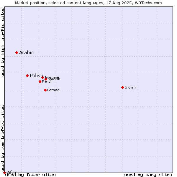 Market position of Polish vs. Arabic vs. Afar