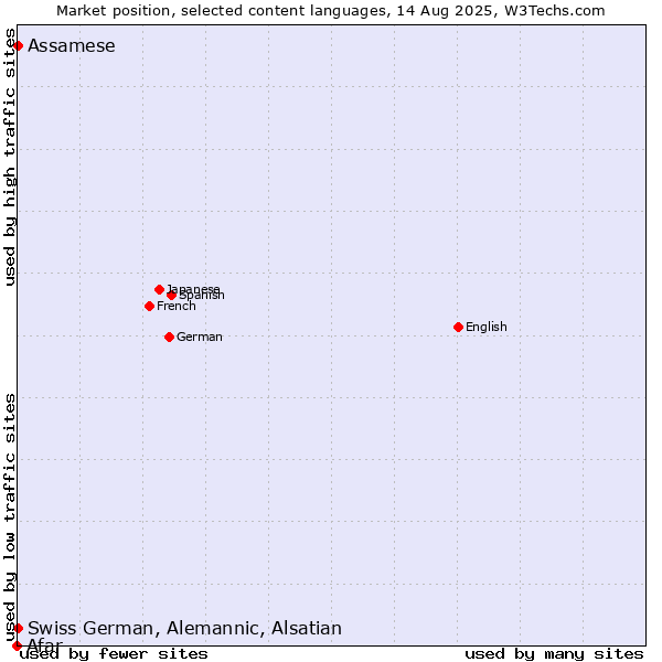 Market position of Swiss German, Alemannic, Alsatian vs. Assamese vs. Afar