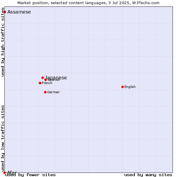 Market position of Japanese vs. Assamese vs. Afar
