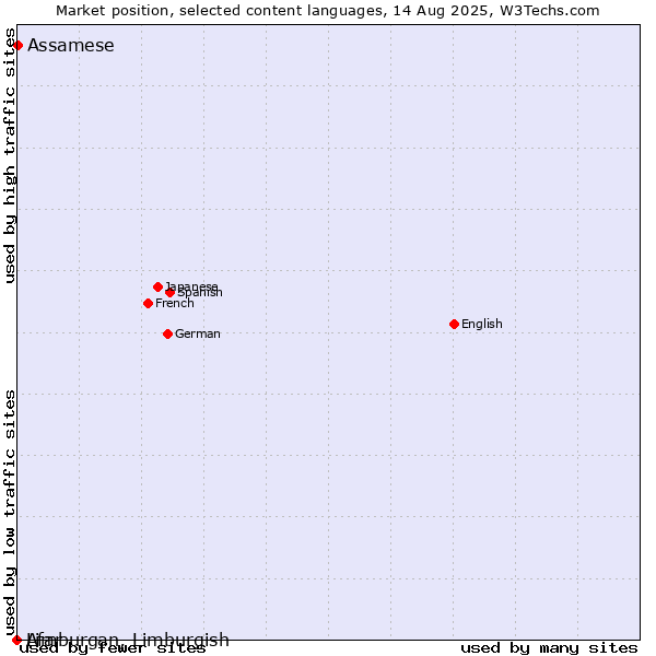 Market position of Assamese vs. Limburgan, Limburgish vs. Afar