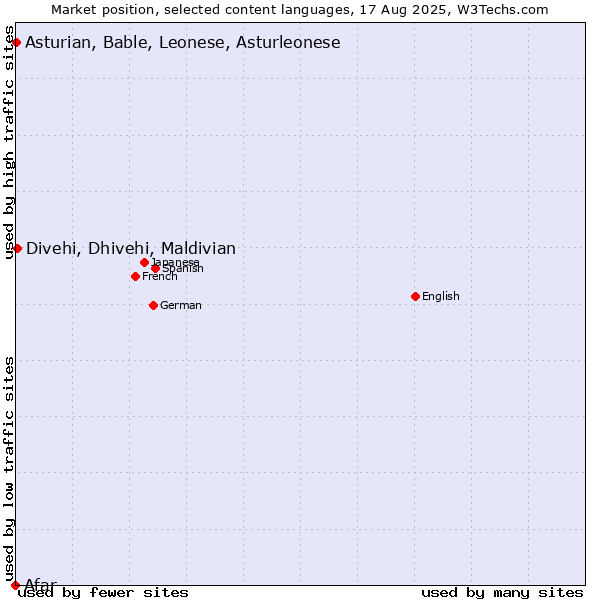 Market position of Divehi, Dhivehi, Maldivian vs. Asturian, Bable, Leonese, Asturleonese vs. Afar