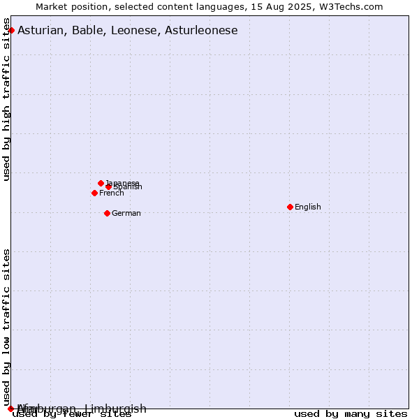 Market position of Asturian, Bable, Leonese, Asturleonese vs. Limburgan, Limburgish vs. Afar