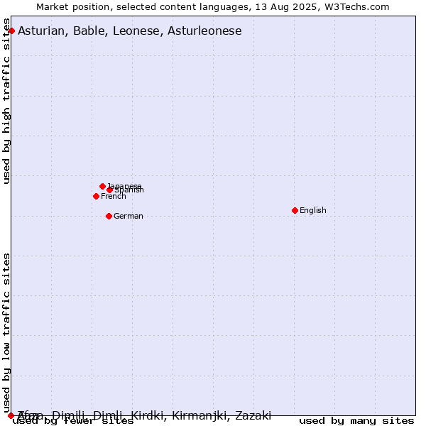 Market position of Asturian, Bable, Leonese, Asturleonese vs. Zaza, Dimili, Dimli, Kirdki, Kirmanjki, Zazaki vs. Afar
