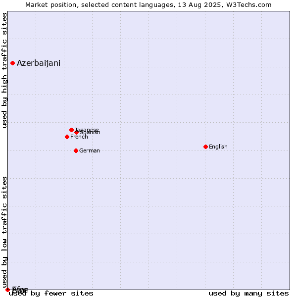 Market position of Azerbaijani vs. Afar vs. Ewe
