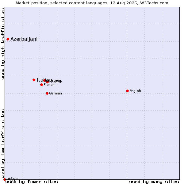 Market position of Italian vs. Azerbaijani vs. Afar
