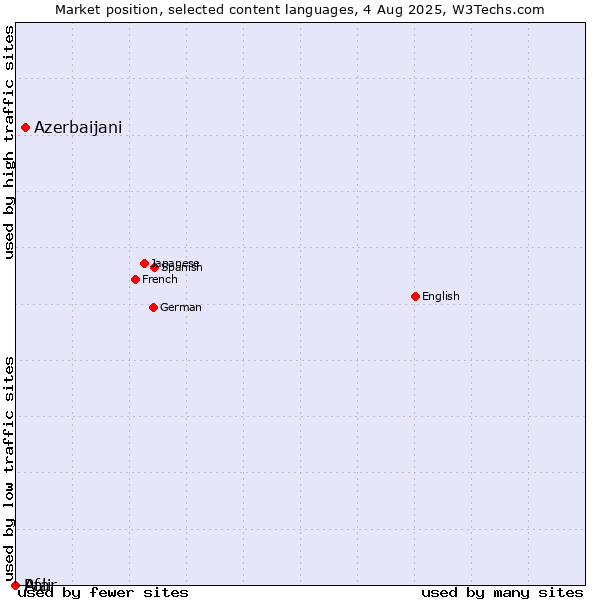 Market position of Azerbaijani vs. Pali vs. Afar