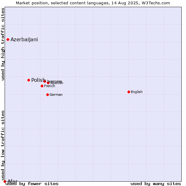 Market position of Polish vs. Azerbaijani vs. Afar