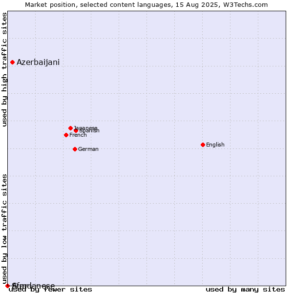 Market position of Azerbaijani vs. Sundanese vs. Afar
