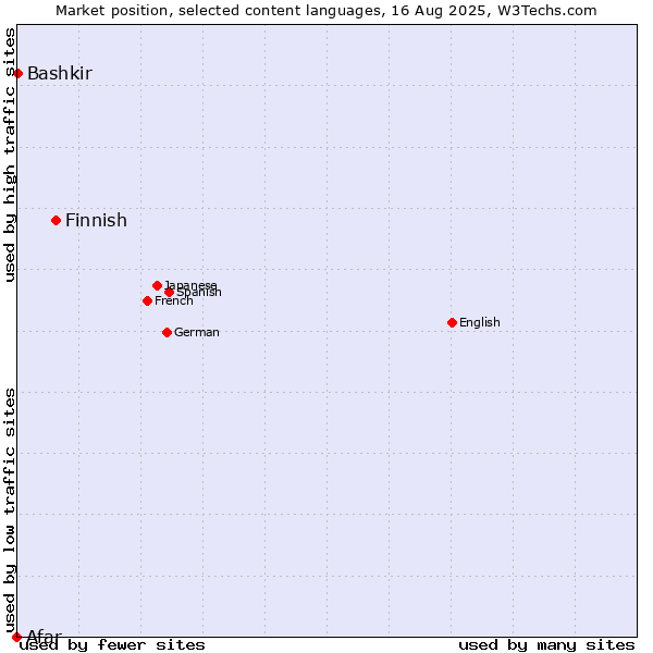 Market position of Finnish vs. Bashkir vs. Afar