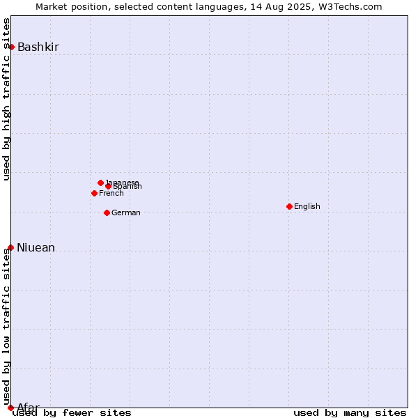 Market position of Bashkir vs. Niuean vs. Afar