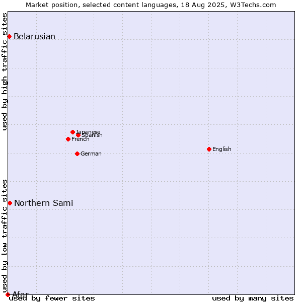 Market position of Northern Sami vs. Belarusian vs. Afar