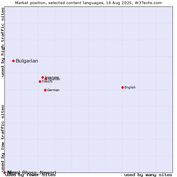 Market position of Bulgarian vs. Nepal Bhasa, Newari vs. Afar
