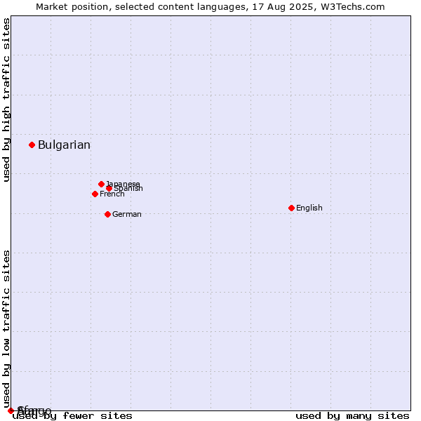 Market position of Bulgarian vs. Afar vs. Sango