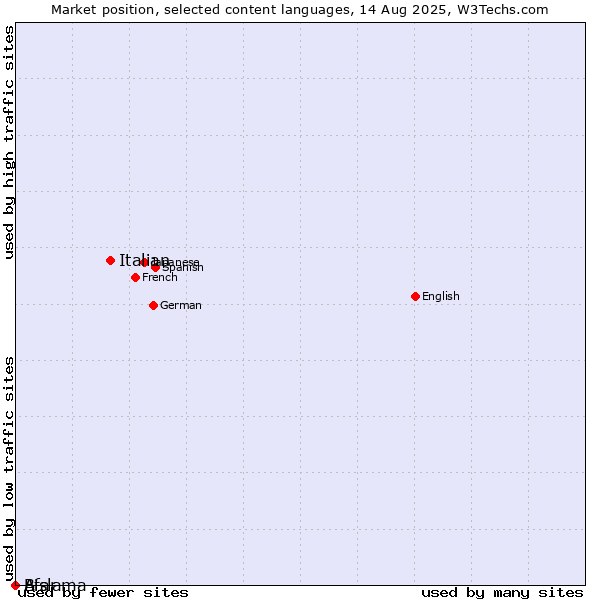 Market position of Italian vs. Bislama vs. Afar