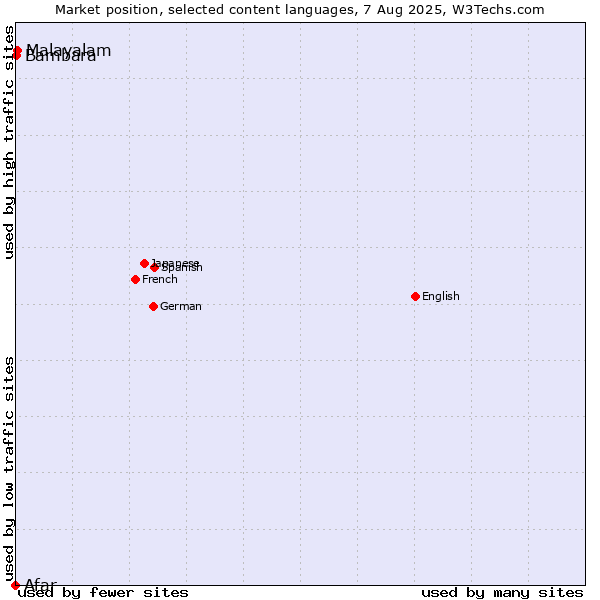 Market position of Malayalam vs. Bambara vs. Afar
