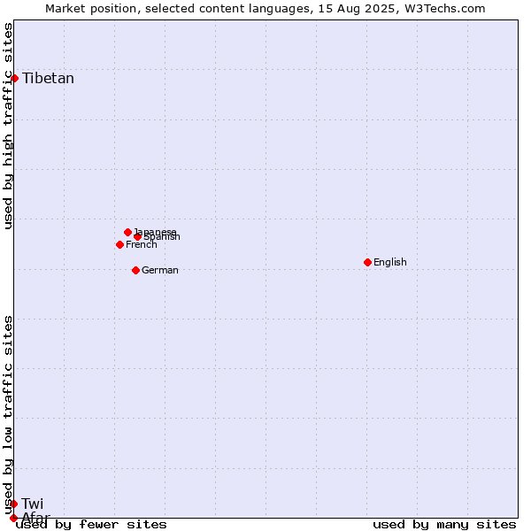Market position of Tibetan vs. Twi vs. Afar