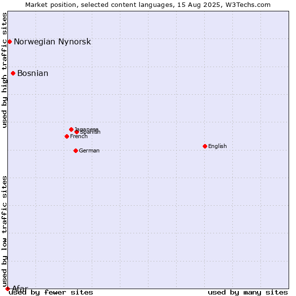 Market position of Bosnian vs. Norwegian Nynorsk vs. Afar