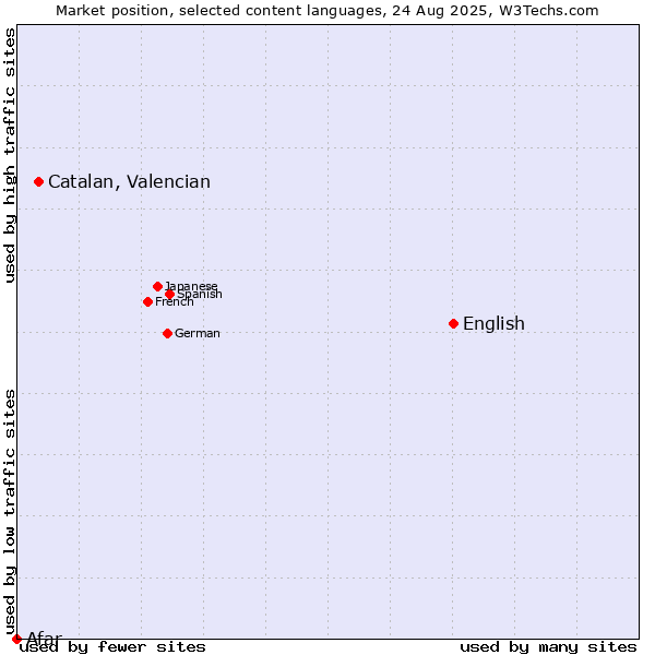 Market position of English vs. Catalan, Valencian vs. Afar