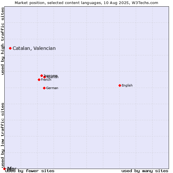 Market position of Catalan, Valencian vs. Ido vs. Afar