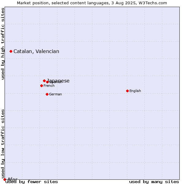 Market position of Japanese vs. Catalan, Valencian vs. Afar