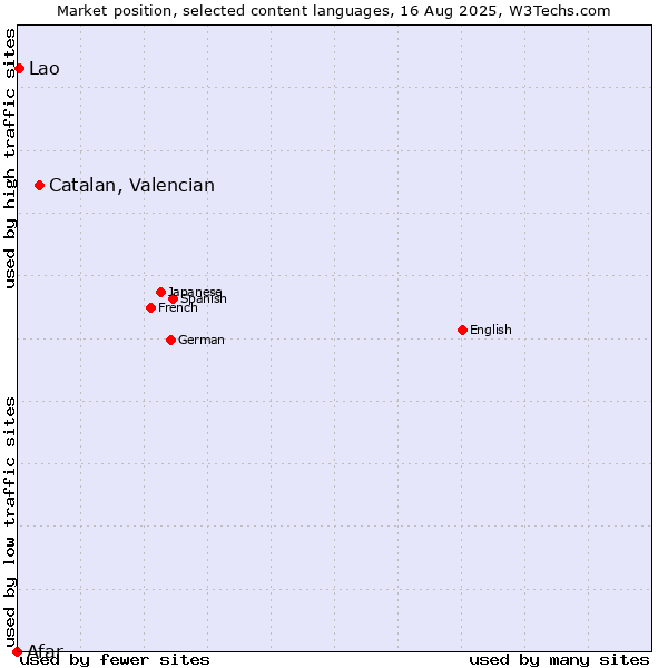 Market position of Catalan, Valencian vs. Lao vs. Afar