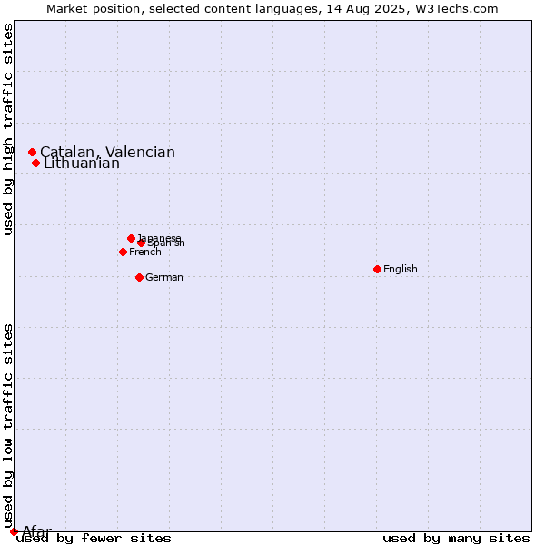 Market position of Lithuanian vs. Catalan, Valencian vs. Afar